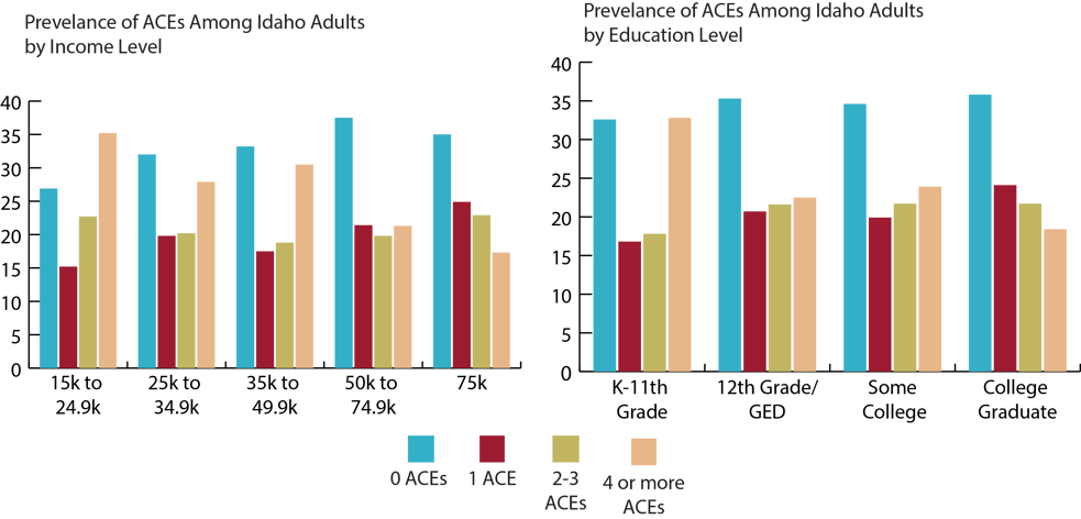 education and income