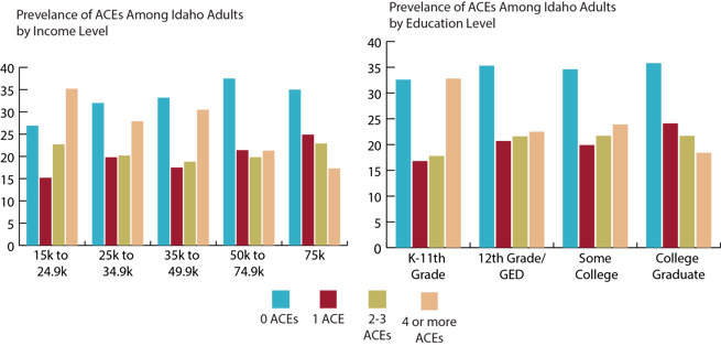 education and income