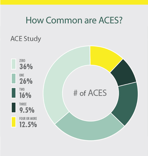 how common are aces