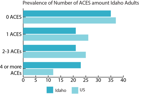 prevalence of ACEs-1