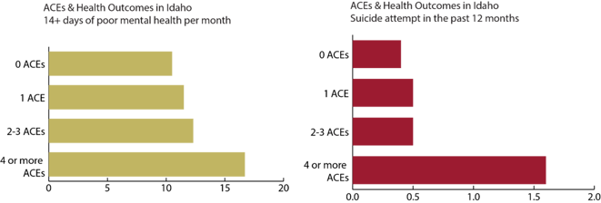 suicide attempts and poor mental health