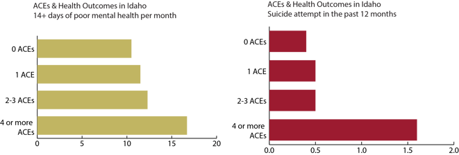 suicide attempts and poor mental health