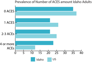 prevalence of number of ACEs among Idaho Adults