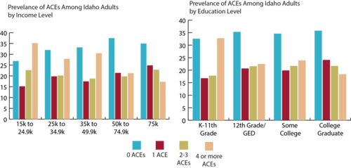Two graphs showing the prevalence of ACEs based on income level versus education level.