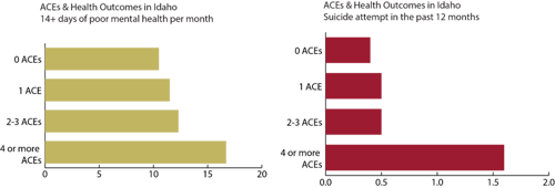 Two graphs showing the relationship between ACEs and poor mental health along with suicide attempts.