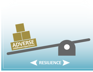 A scale representing how adverse childhood experiences puts you at a disadvantage, but it depends on how much resilience you have.