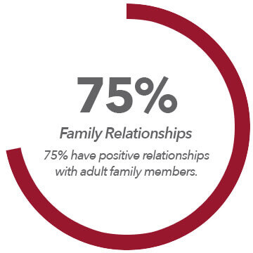 Family Relationships graph