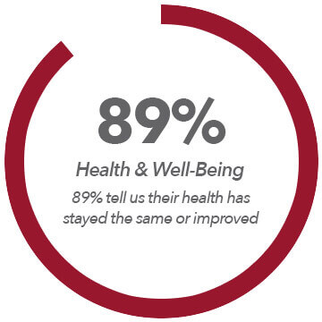 Health & Well-Being graph