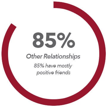 Other Relationships graph