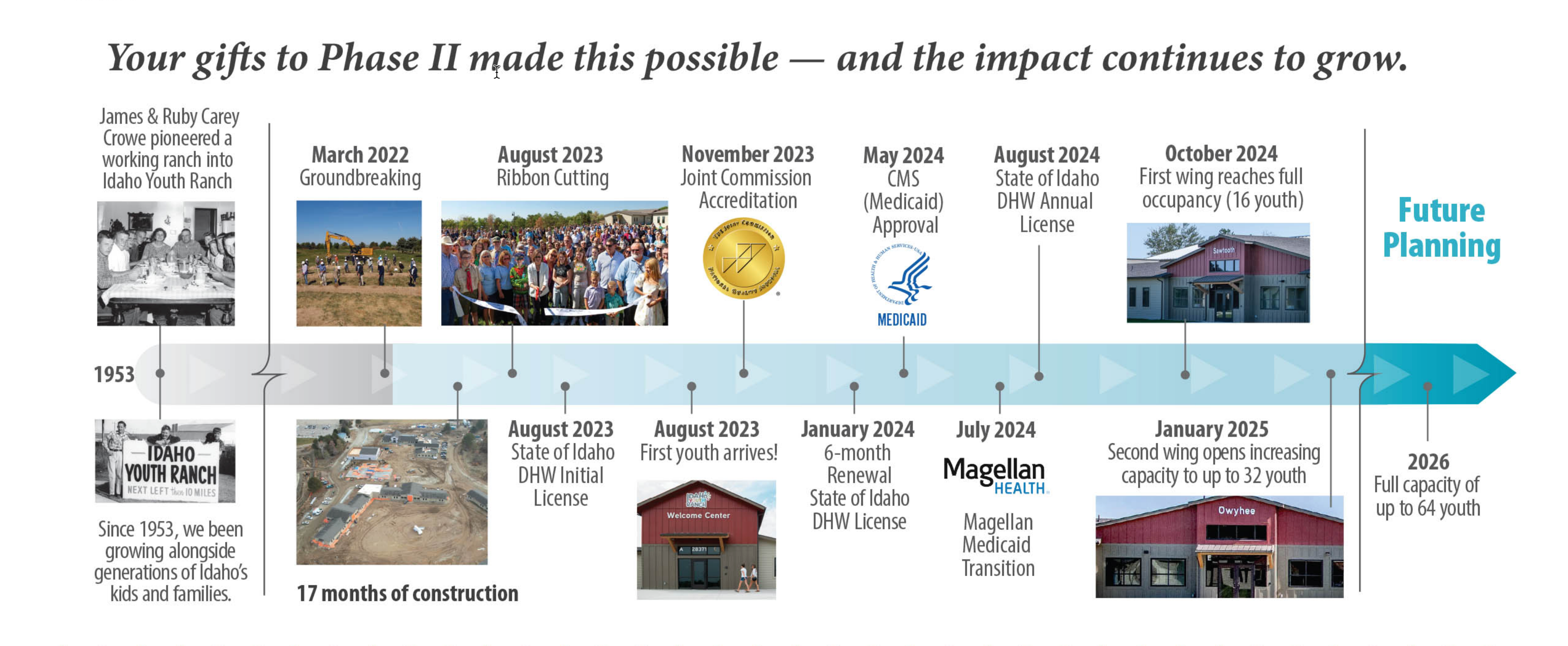timeline-of-idaho-youth-ranch-campus-phases-and-donor-funded-milestones